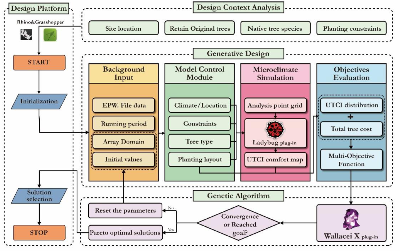 A performance-drive workflow for generative tree planting published in Landscape Ecology
